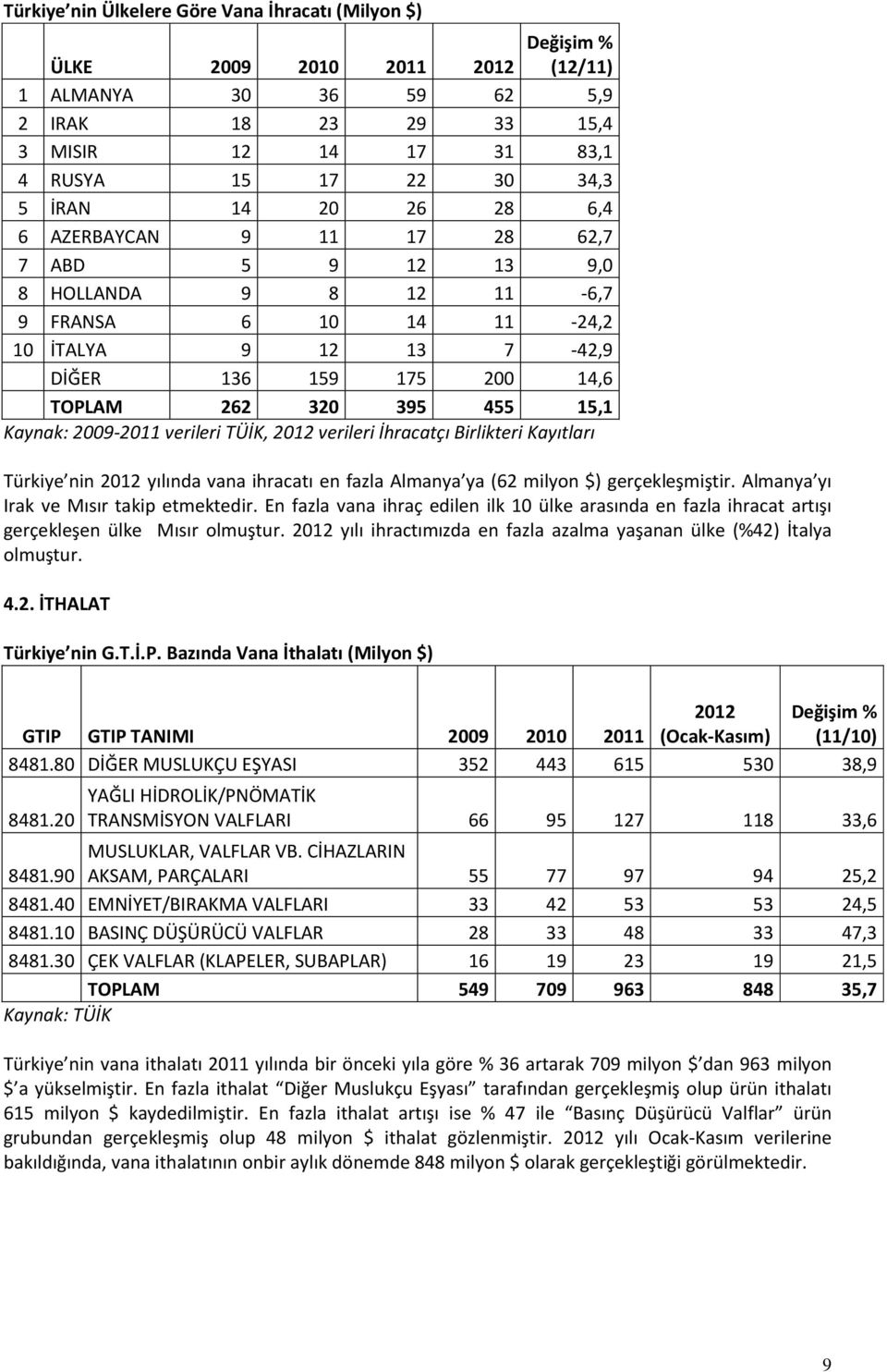 2009-2011 verileri TÜİK, 2012 verileri İhracatçı Birlikteri Kayıtları Türkiye nin 2012 yılında vana ihracatı en fazla Almanya ya (62 milyon $) gerçekleşmiştir.