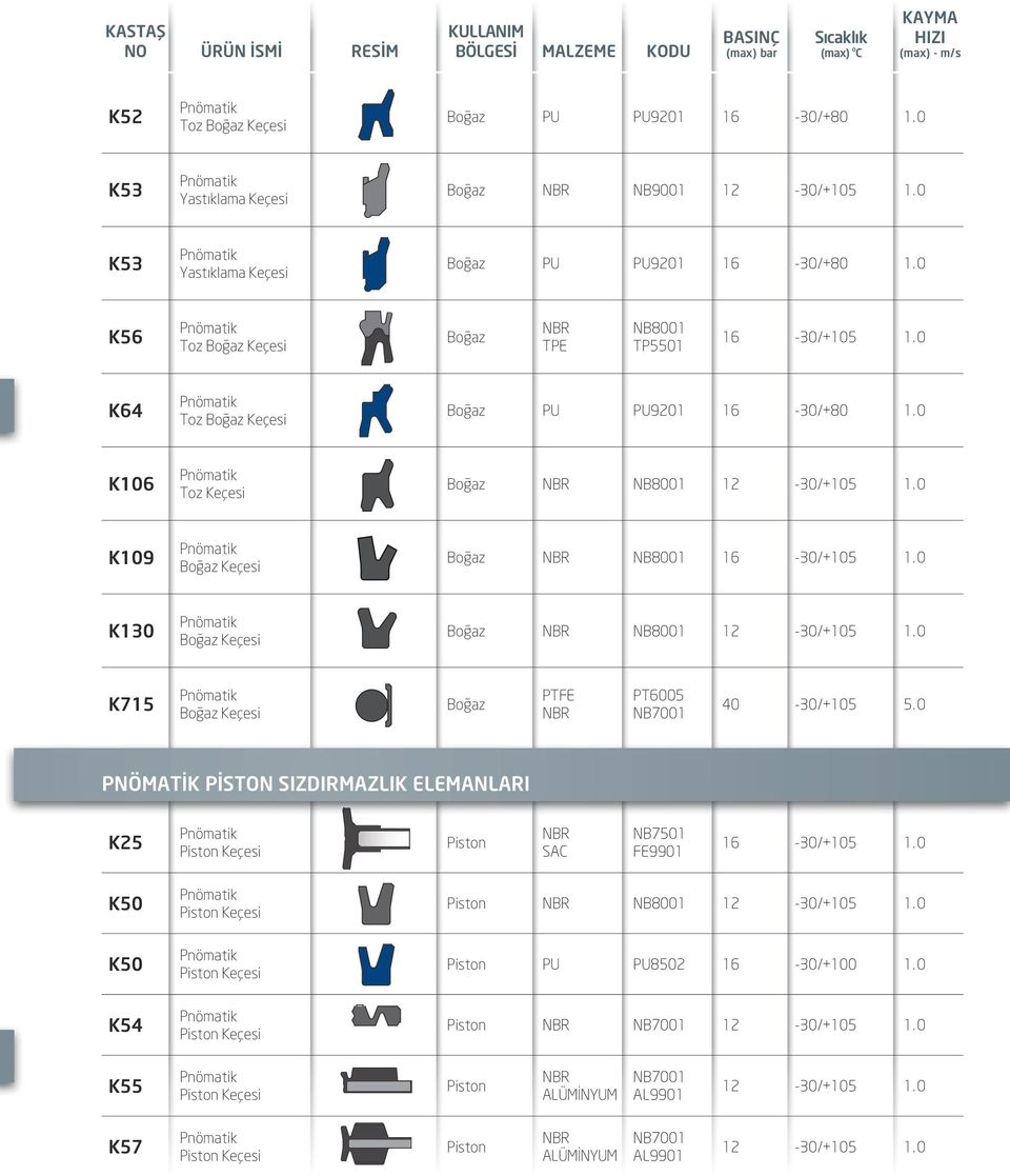 0 K130 12-30/+105 1.0 K715 PT6005 40-30/+105 5.0 PNÖMATİK PİSTON SIZDIRMAZLIK ELEMANLARI K25 NB7501 16-30/+105 1.