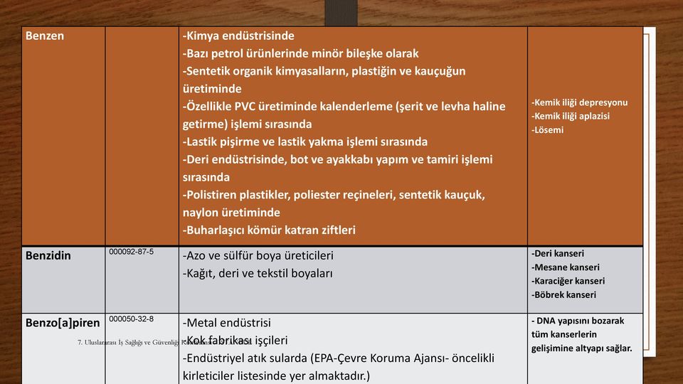 sentetik kauçuk, naylon üretiminde -Buharlaşıcı kömür katran ziftleri -Kemik iliği depresyonu -Kemik iliği aplazisi -Lösemi Benzidin 000092-87-5 -Azo ve sülfür boya üreticileri -Kağıt, deri ve