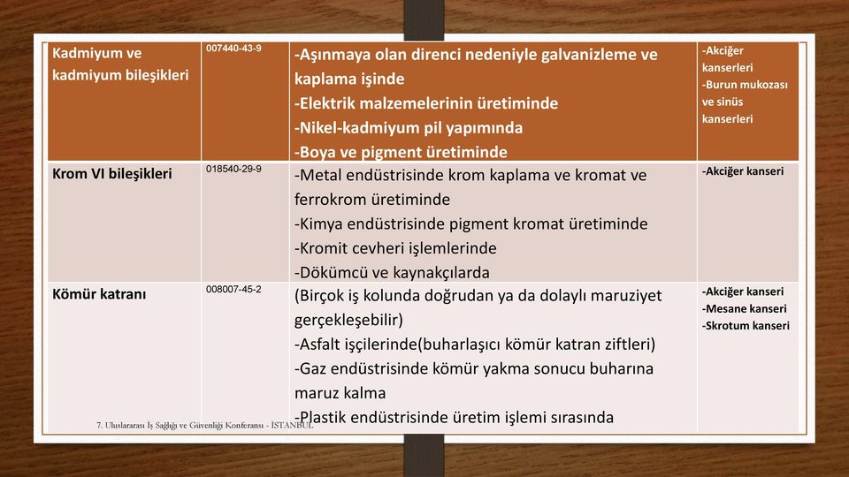 cevheri işlemlerinde -Dökümcü ve kaynakçılarda (Birçok iş kolunda doğrudan ya da dolaylı maruziyet gerçekleşebilir) -Asfalt işçilerinde(buharlaşıcı kömür katran ziftleri) -Gaz endüstrisinde kömür