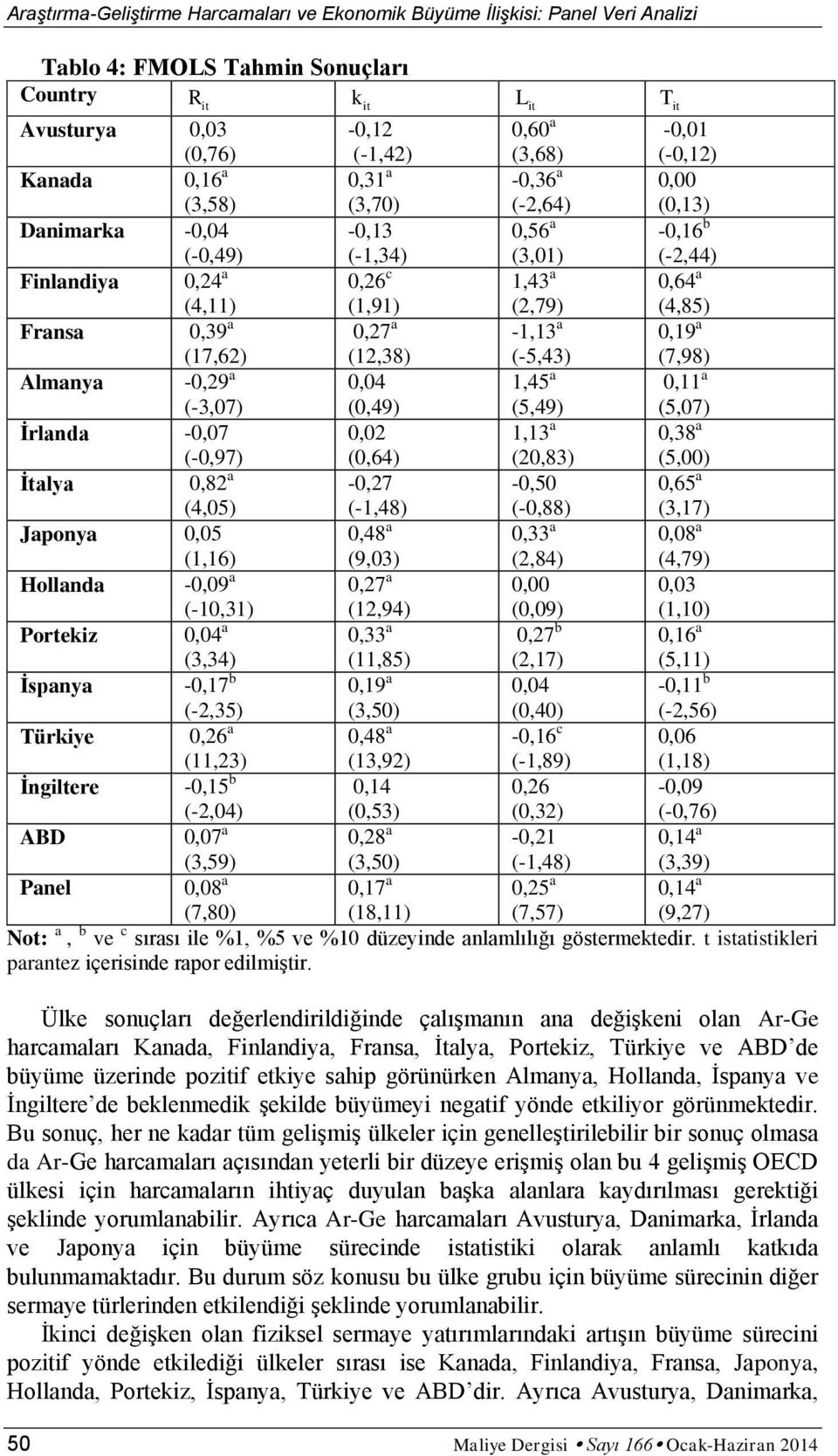 (17,62) 0,27 a (12,38) -1,13 a (-5,43) 0,19 a (7,98) Almanya -0,29 a (-3,07) 0,04 (0,49) 1,45 a (5,49) 0,11 a (5,07) İrlanda -0,07 (-0,97) 0,02 (0,64) 1,13 a (20,83) 0,38 a (5,00) İtalya 0,82 a