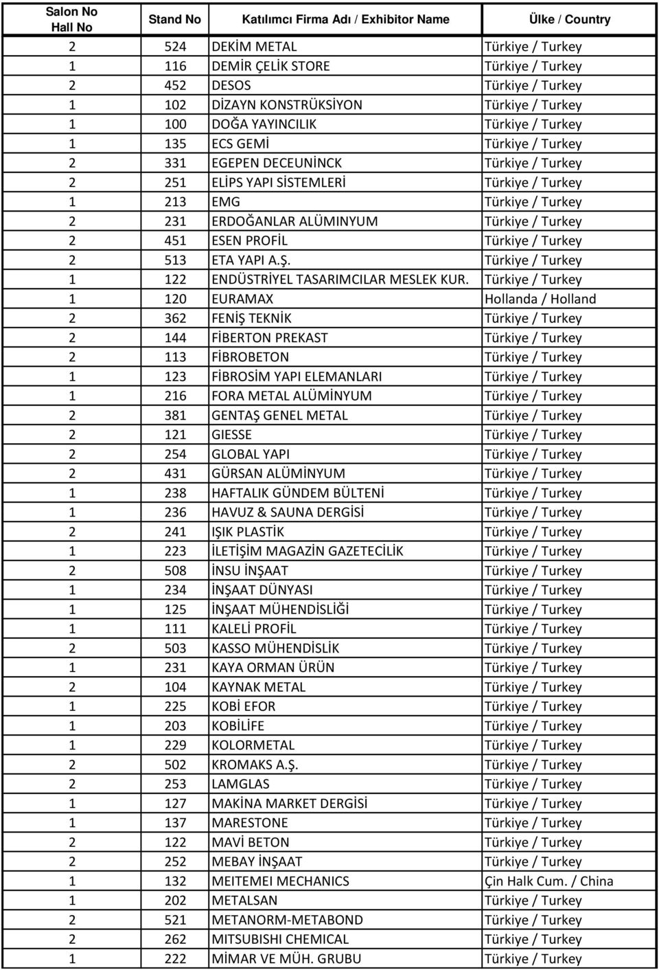 Türkiye / Turkey 2 513 ETA YAPI A.Ş. Türkiye / Turkey 1 122 ENDÜSTRİYEL TASARIMCILAR MESLEK KUR.