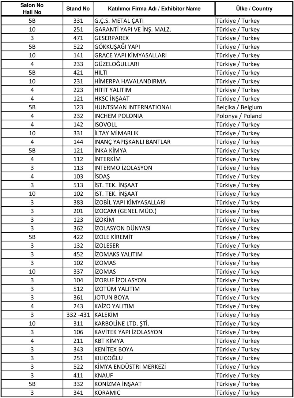 Turkey 10 231 HİMERPA HAVALANDIRMA Türkiye / Turkey 4 223 HİTİT YALITIM Türkiye / Turkey 4 121 HKSC İNŞAAT Türkiye / Turkey 5B 123 HUNTSMAN INTERNATIONAL Belçika / Belgium 4 232 INCHEM POLONIA