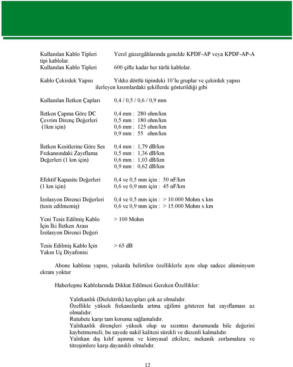 Değerleri (1km için) İletken Kesitlerine Göre Ses Frekansındaki Zayıflama Değerleri (1 km için) 0,4 / 0,5 / 0,6 / 0,9 mm 0,4 mm : 280 ohm/km 0,5 mm : 180 ohm/km 0,6 mm : 125 ohm/km 0,9 mm : 55 ohm/km