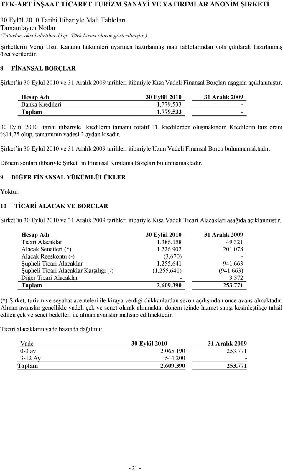 533 - Toplam 1.779.533 - tarihi itibariyle kredilerin tamamı rotatif TL kredilerden oluşmaktadır. Kredilerin faiz oranı %14,75 olup, tamamının vadesi 3 aydan kısadır.