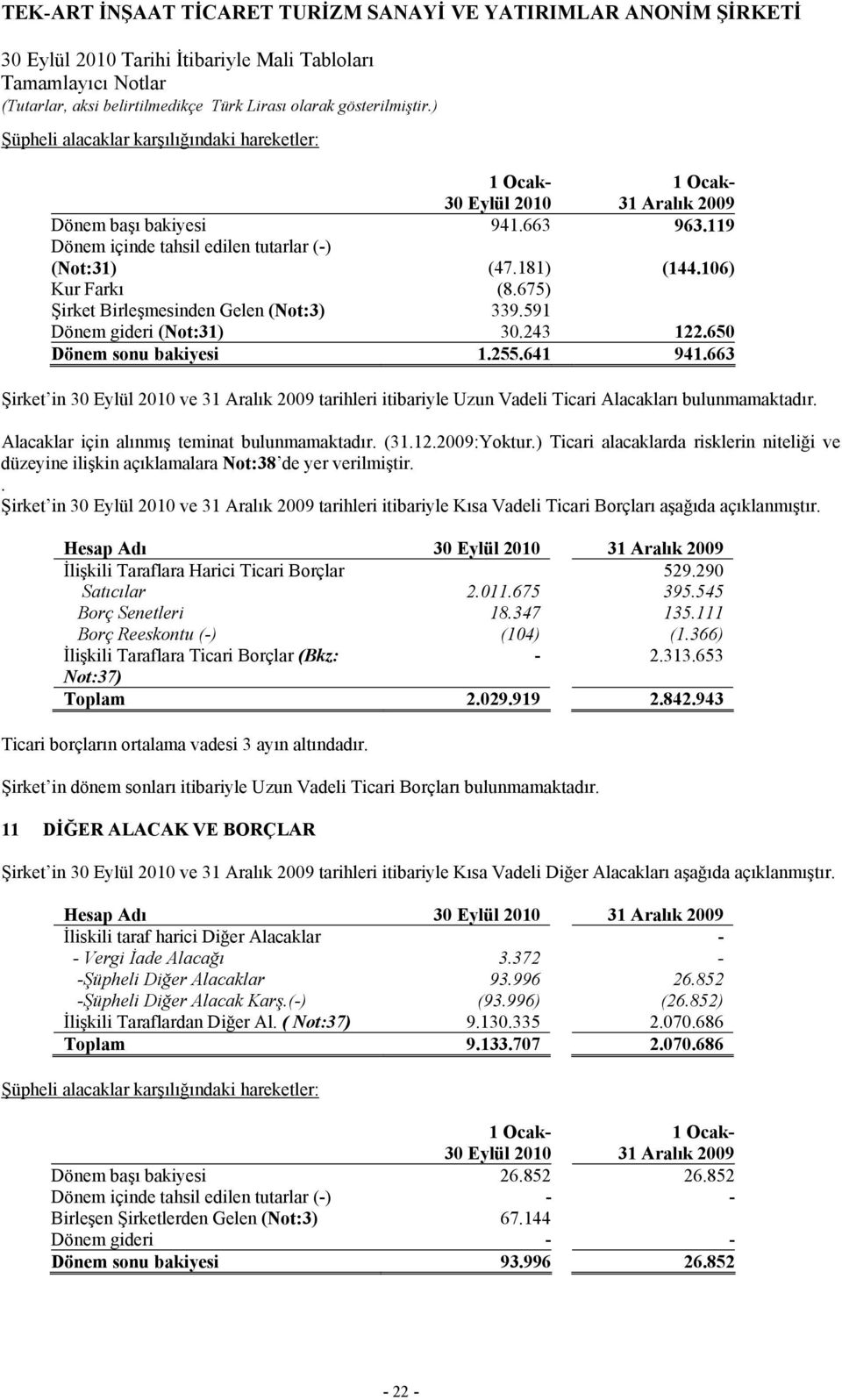 663 Şirket in ve 31 Aralık 2009 tarihleri itibariyle Uzun Vadeli Ticari Alacakları bulunmamaktadır. Alacaklar için alınmış teminat bulunmamaktadır. (31.12.2009:Yoktur.