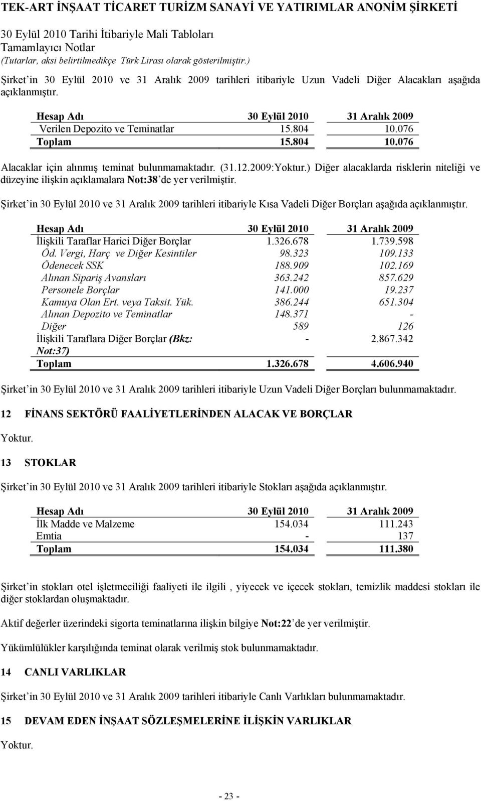 Şirket in ve 31 Aralık 2009 tarihleri itibariyle Kısa Vadeli Diğer Borçları aşağıda açıklanmıştır. Hesap Adı 31 Aralık 2009 İlişkili Taraflar Harici Diğer Borçlar 1.326.678 1.739.598 Öd.