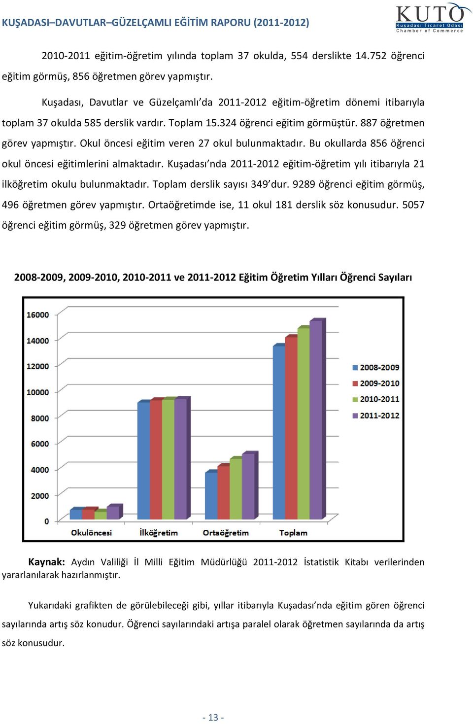 Okul öncesi eğitim veren 27 okul bulunmaktadır. Bu okullarda 856 öğrenci okul öncesi eğitimlerini almaktadır. Kuşadası nda 211-212 eğitim-öğretim yılı itibarıyla 21 ilköğretim okulu bulunmaktadır.