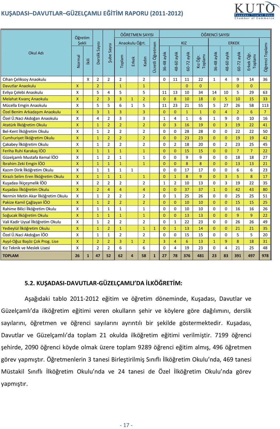 KIZ ÖĞRENCİ SAYISI ERKEK Okul Adı Cihan Çeliksoy Anaokulu X 2 2 2 2 11 11 22 1 4 9 14 36 Davutlar Anaokulu X 2 1 1 Evliya Çelebi Anaokulu X 5 4 5 5 11 13 1 34 14 1 5 29 63 Melahat Kıvanç Anaokulu X 2