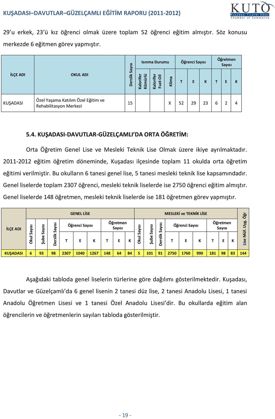 Söz konusu merkezde 6 eğitmen görev yapmıştır. Isınma Durumu Öğrenci Öğretmen İLÇE ADI OKUL ADI T E K T E K KUŞADASI Özel Yaşama Katılım Özel Eğitim ve Rehabilitasyon Merkezi 15 X 52 29 23 6 2 4 