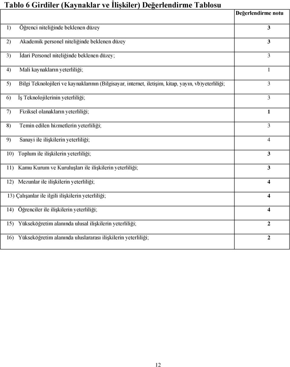 yeterliliği; 3 7) Fiziksel olanakların yeterliliği; 1 8) Temin edilen hizmetlerin yeterliliği; 3 9) Sanayi ile iliģkilerin yeterliliği; 4 10) Toplum ile iliģkilerin yeterliliği; 3 11) Kamu Kurum ve