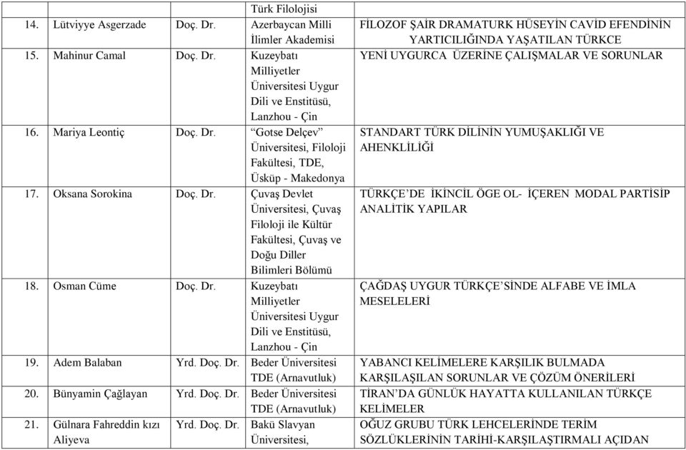 Osman Cüme Doç. Dr. Kuzeybatı Milliyetler Üniversitesi Uygur Dili ve Enstitüsü, Lanzhou - Çin 19. Adem Balaban Yrd. Doç. Dr. Beder Üniversitesi (Arnavutluk) 20. Bünyamin Çağlayan Yrd. Doç. Dr. Beder Üniversitesi (Arnavutluk) 21.