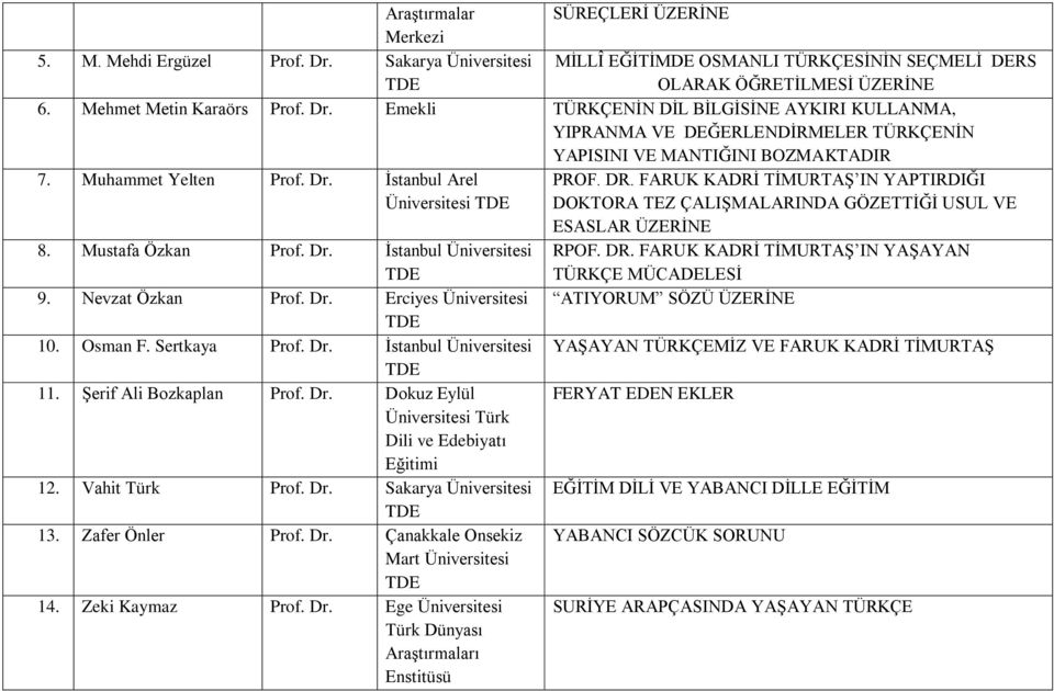 Şerif Ali Bozkaplan Prof. Dr. Dokuz Eylül Üniversitesi Türk Dili ve Edebiyatı Eğitimi 12. Vahit Türk Prof. Dr. Sakarya Üniversitesi 13. Zafer Önler Prof. Dr. Çanakkale Onsekiz Mart Üniversitesi 14.