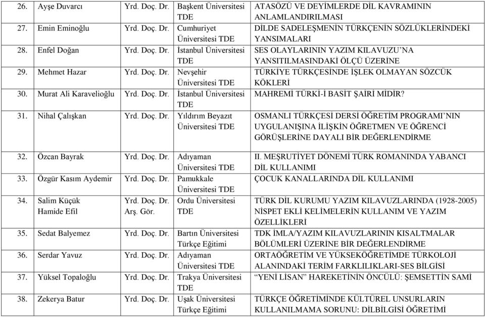 Özgür Kasım Aydemir Yrd. Doç. Dr. Pamukkale Üniversitesi 34. Salim Küçük Yrd. Doç. Dr. Ordu Üniversitesi Hamide Efil Arş. Gör. 35. Sedat Balyemez Yrd. Doç. Dr. Bartın Üniversitesi Türkçe Eğitimi 36.