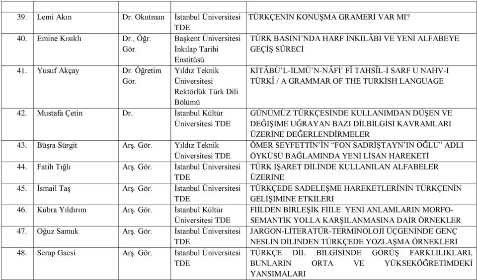 İsmail Taş Arş. Gör. İstanbul Üniversitesi 46. Kübra Yıldırım Arş. Gör. İstanbul Kültür Üniversitesi 47. Oğuz Samuk Arş. Gör. İstanbul Üniversitesi 48. Serap Gacsi Arş. Gör. İstanbul Üniversitesi TÜRKÇENİN KONUŞMA GRAMERİ VAR MI?