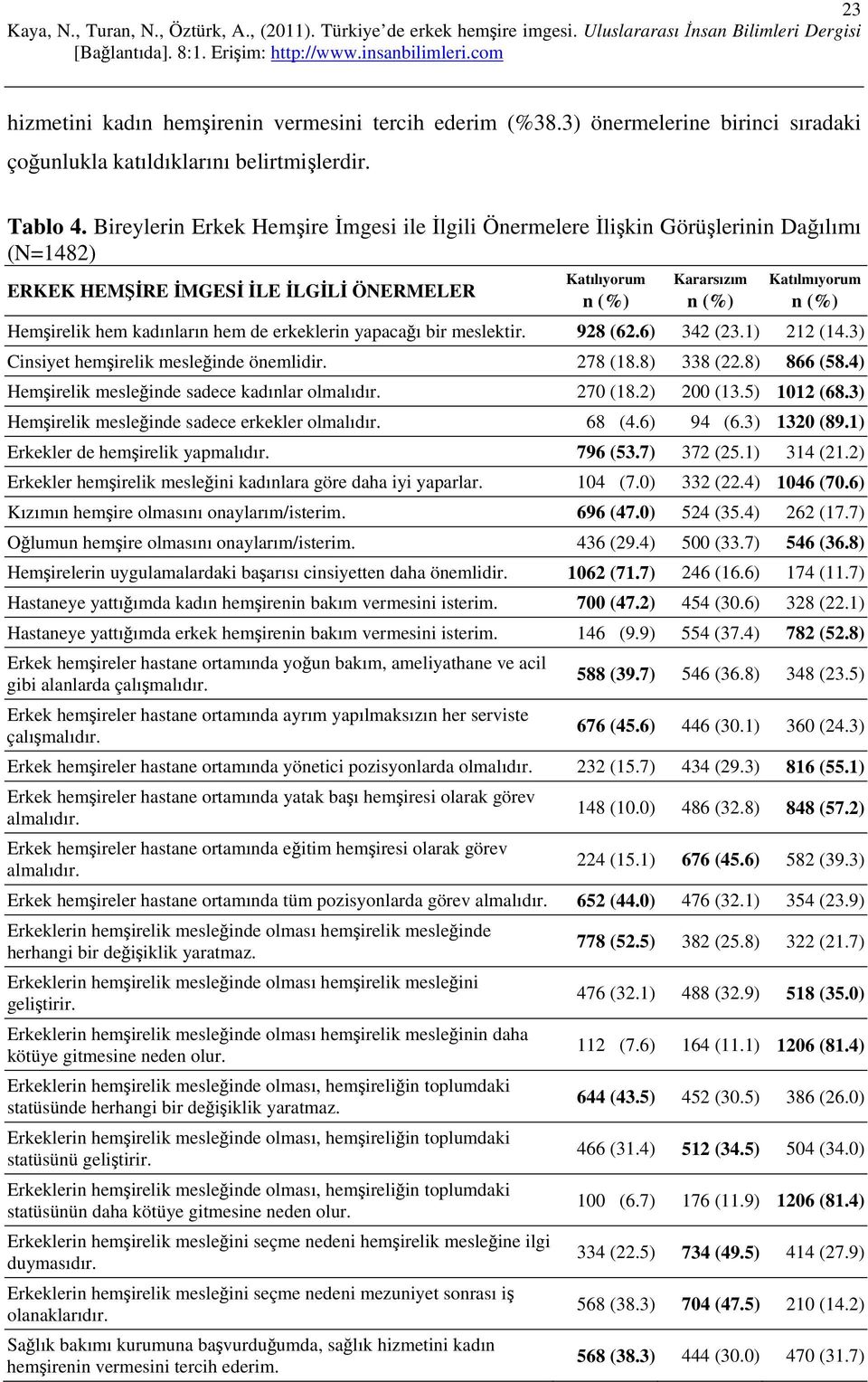 hem kadınların hem de erkeklerin yapacağı bir meslektir. 928 (62.6) 342 (23.1) 212 (14.3) Cinsiyet hemşirelik mesleğinde önemlidir. 278 (18.8) 338 (22.8) 866 (58.