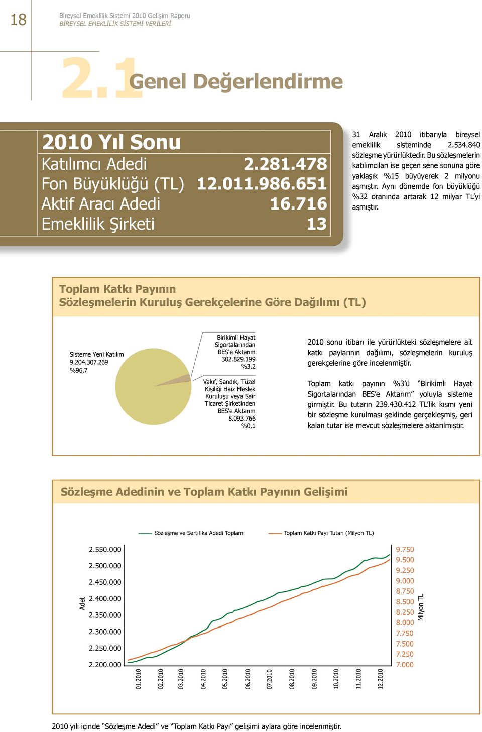 Bu sözleşmelerin katılımcıları ise geçen sene sonuna göre yaklaşık %15 büyüyerek 2 milyonu aşmıştır. Aynı dönemde fon büyüklüğü %32 oranında artarak 12 milyar TL yi aşmıştır.