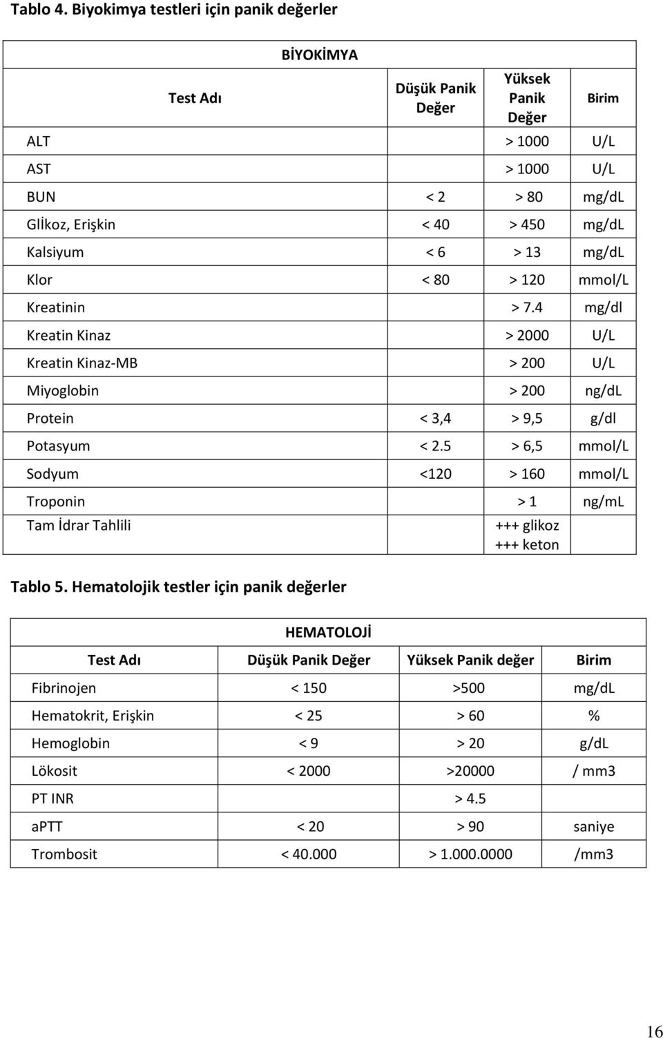 < 6 > 13 mg/dl Klor < 80 > 120 mmol/l Kreatinin > 7.4 mg/dl Kreatin Kinaz > 2000 U/L Kreatin Kinaz-MB > 200 U/L Miyoglobin > 200 ng/dl Protein < 3,4 > 9,5 g/dl Potasyum < 2.