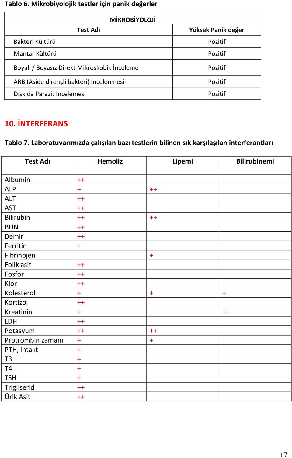 İnceleme ARB (Aside dirençli bakteri) İncelenmesi Dışkıda Parazit İncelemesi Pozitif Pozitif Pozitif 10. İNTERFERANS Tablo 7.