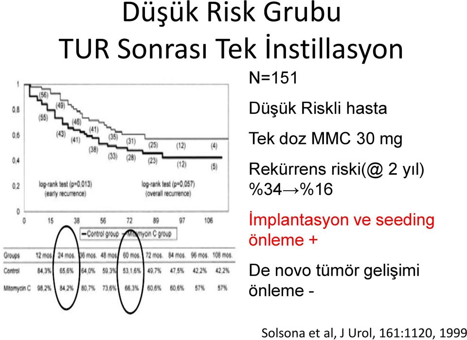 2 yıl) %34 %16 İmplantasyon ve seeding önleme + De novo