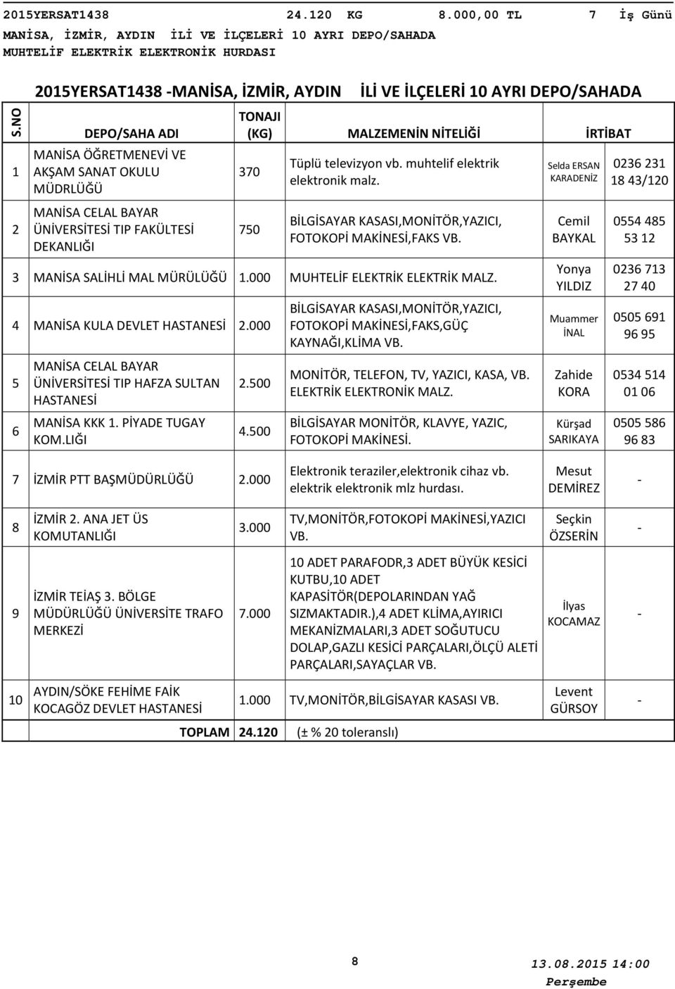 DEKANLIĞI İLİ VE İLÇELERİ 0 AYRI DEPO/SAHADA 0 0 Tüplü televizyon vb. muhtelif elektrik elektronik malz. BİLGİSAYAR KASASI,MONİTÖR,YAZICI, FOTOKOPİ MAKİNESİ,FAKS VB. MANİSA SALİHLİ MAL MÜRÜLÜĞÜ.