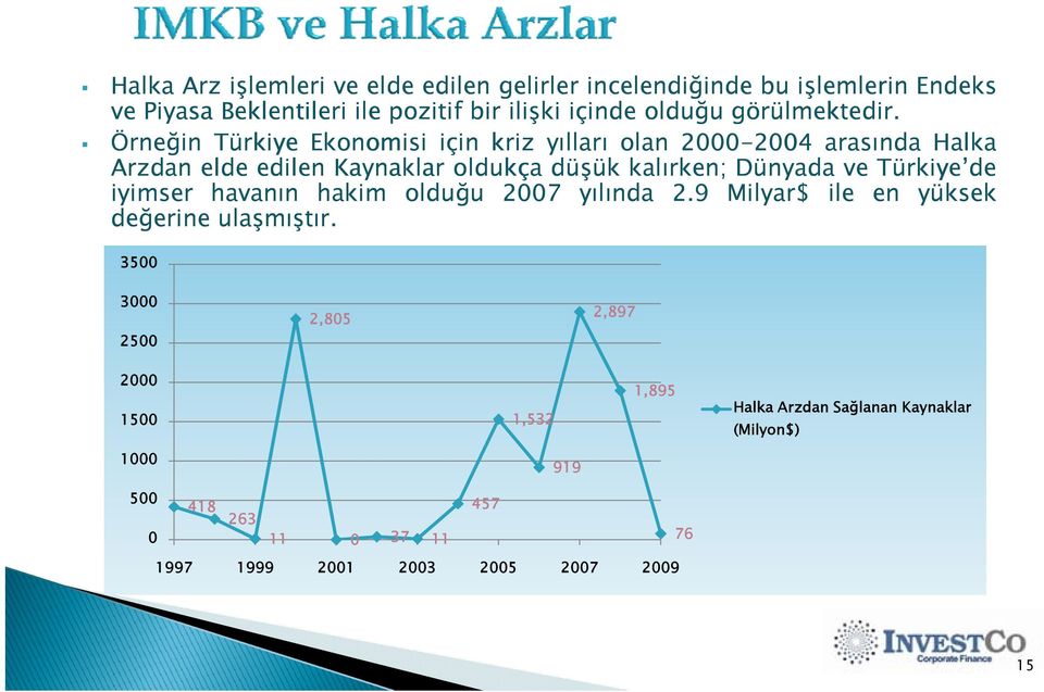 Örneğin Türkiye Ekonomisi için kriz yılları olan 2000-2004 2004 arasında Halka Arzdan elde edilen Kaynaklar oldukça düşük kalırken; Dünyada ve