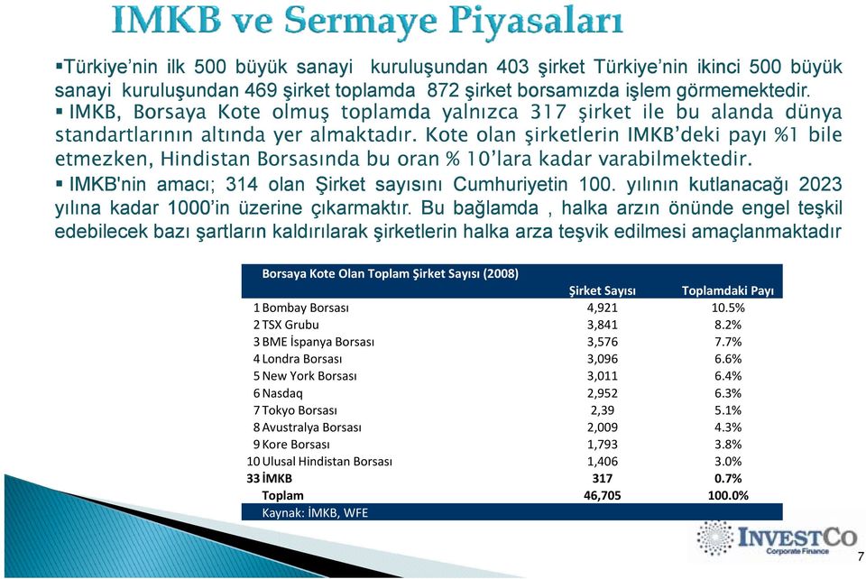 Kote olan şirketlerin IMKB deki payı %1 bile etmezken, Hindistan Borsasında bu oran % 10 lara kadar varabilmektedir. IMKB'nin amacı; 314 olan Şirket sayısını Cumhuriyetin 100.