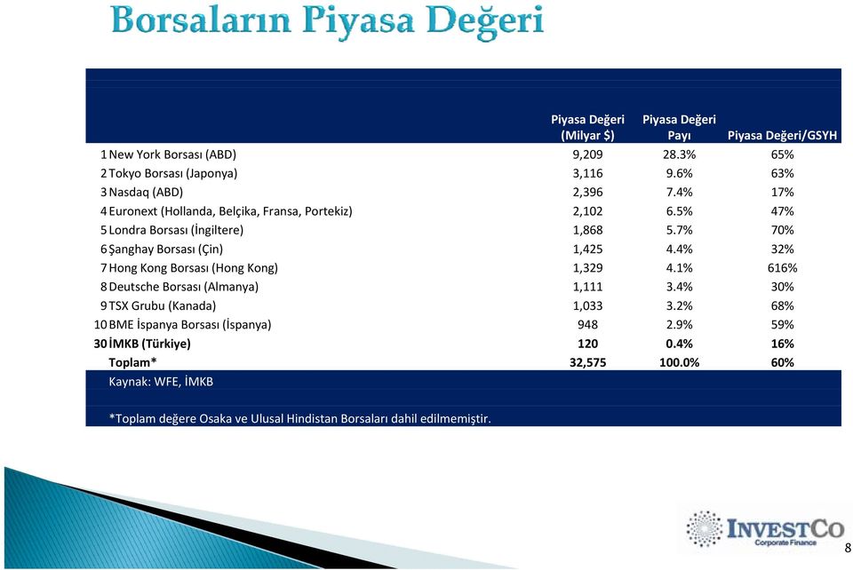 7% 70% 6 Şanghay Borsası (Çin) 1,425 4.4% 32% 7Hong Kong Borsası (Hong Kong) 1,329 4.1% 616% 8Deutsche Borsası (Almanya) 1,111 3.