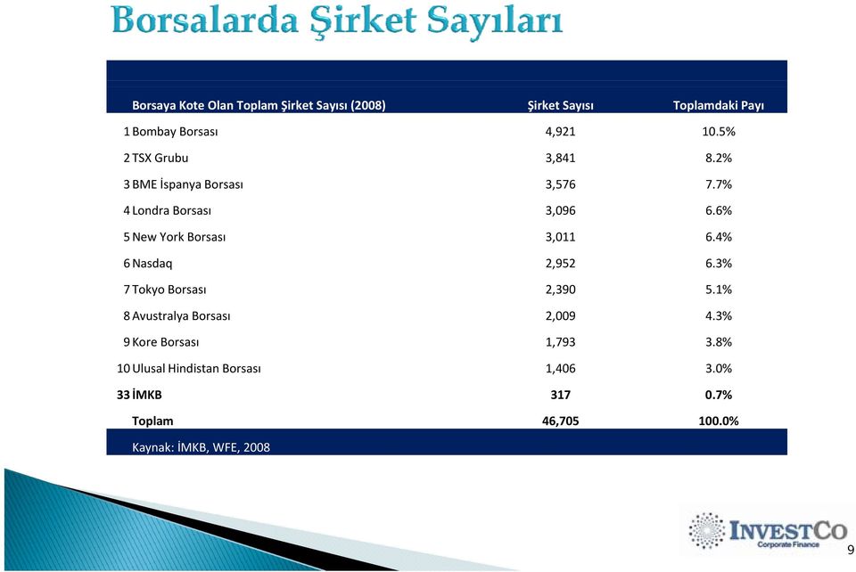 6% 5New York Borsası 3,011 6.4% 6 Nasdaq 2,952 6.3% 7Tokyo Borsası 2,390 5.