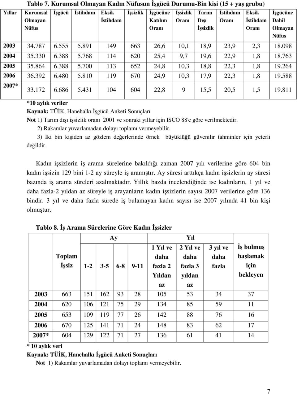 İstihdam Oranı Eksik İstihdam Oranı İşgücüne Dahil Olmayan Nüfus 2003 34.787 6.555 5.891 149 663 26,6 10,1 18,9 23,9 2,3 18.098 2004 35.330 6.388 5.768 114 620 25,4 9,7 19,6 22,9 1,8 18.763 2005 35.