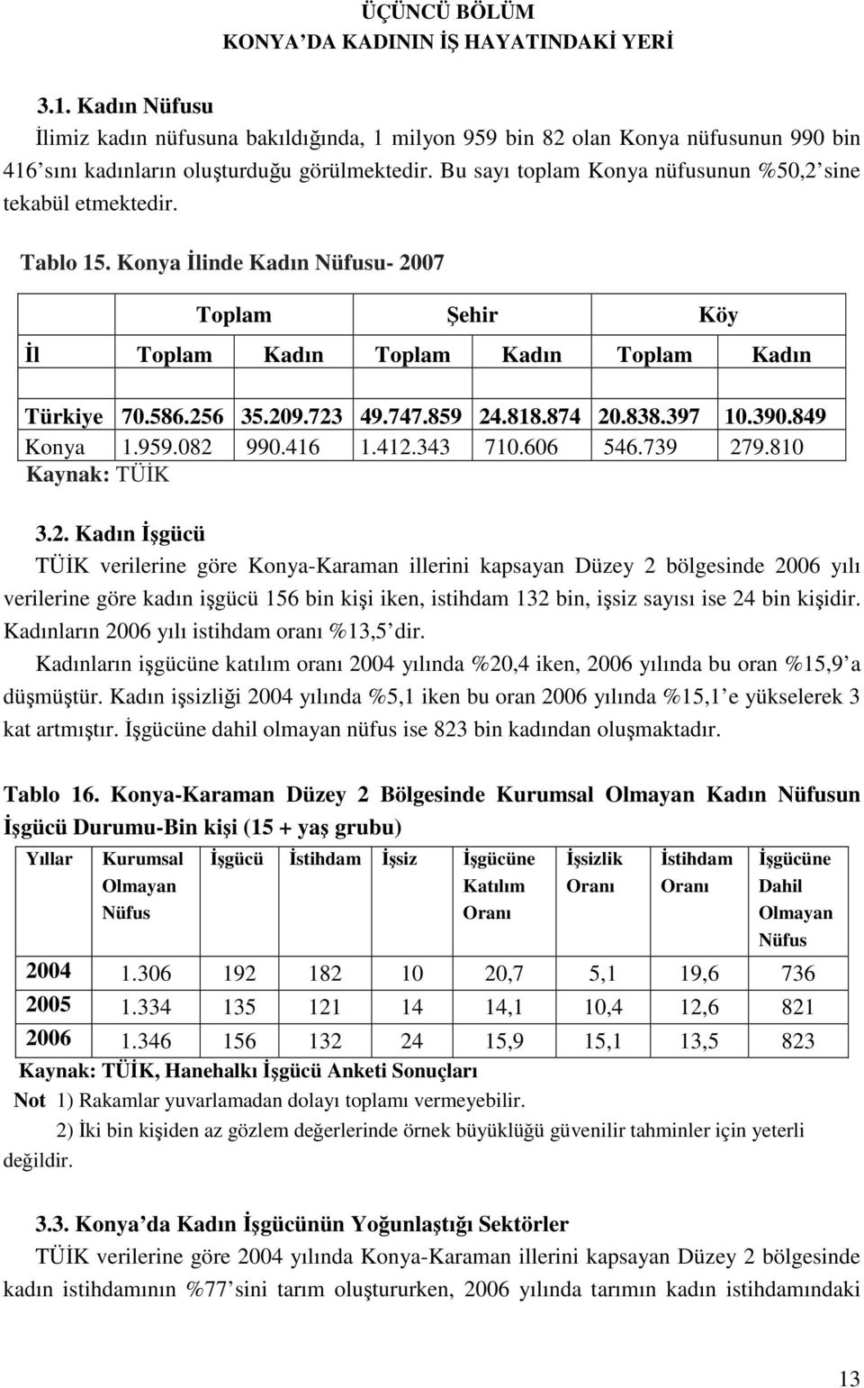859 24.818.874 20.838.397 10.390.849 Konya 1.959.082 990.416 1.412.343 710.606 546.739 279.810 Kaynak: TÜİK 3.2. Kadın İşgücü TÜİK verilerine göre Konya-Karaman illerini kapsayan Düzey 2 bölgesinde 2006 yılı verilerine göre kadın işgücü 156 bin kişi iken, istihdam 132 bin, işsiz sayısı ise 24 bin kişidir.