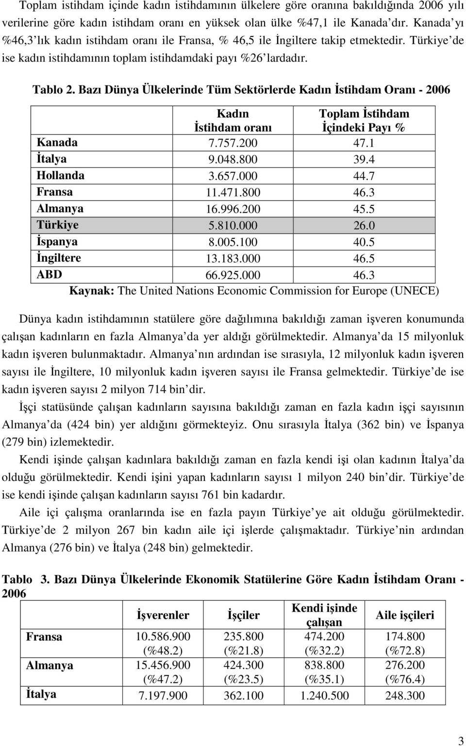 Bazı Dünya Ülkelerinde Tüm Sektörlerde Kadın İstihdam Oranı - 2006 Kadın İstihdam oranı Toplam İstihdam İçindeki Payı % Kanada 7.757.200 47.1 İtalya 9.048.800 39.4 Hollanda 3.657.000 44.7 Fransa 11.