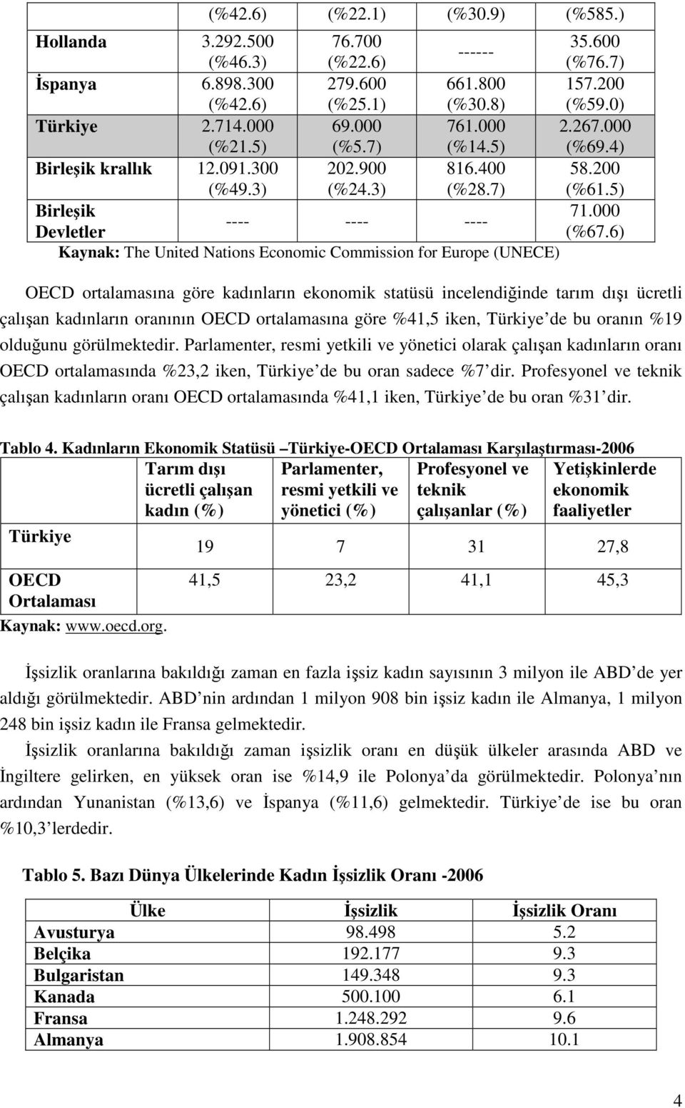 6) Kaynak: The United Nations Economic Commission for Europe (UNECE) OECD ortalamasına göre kadınların ekonomik statüsü incelendiğinde tarım dışı ücretli çalışan kadınların oranının OECD ortalamasına