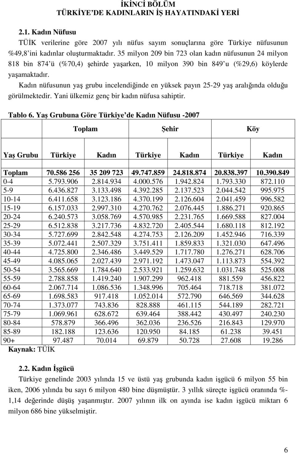 Kadın nüfusunun yaş grubu incelendiğinde en yüksek payın 25-29 yaş aralığında olduğu görülmektedir. Yani ülkemiz genç bir kadın nüfusa sahiptir. Tablo 6.