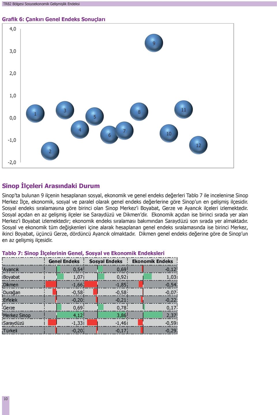 endeks Tablo değerlerine 7 ile incelenirse göre Sinop Merkez Sinop un İlçe, en ekonomik, gelişmiş ilçesidir.