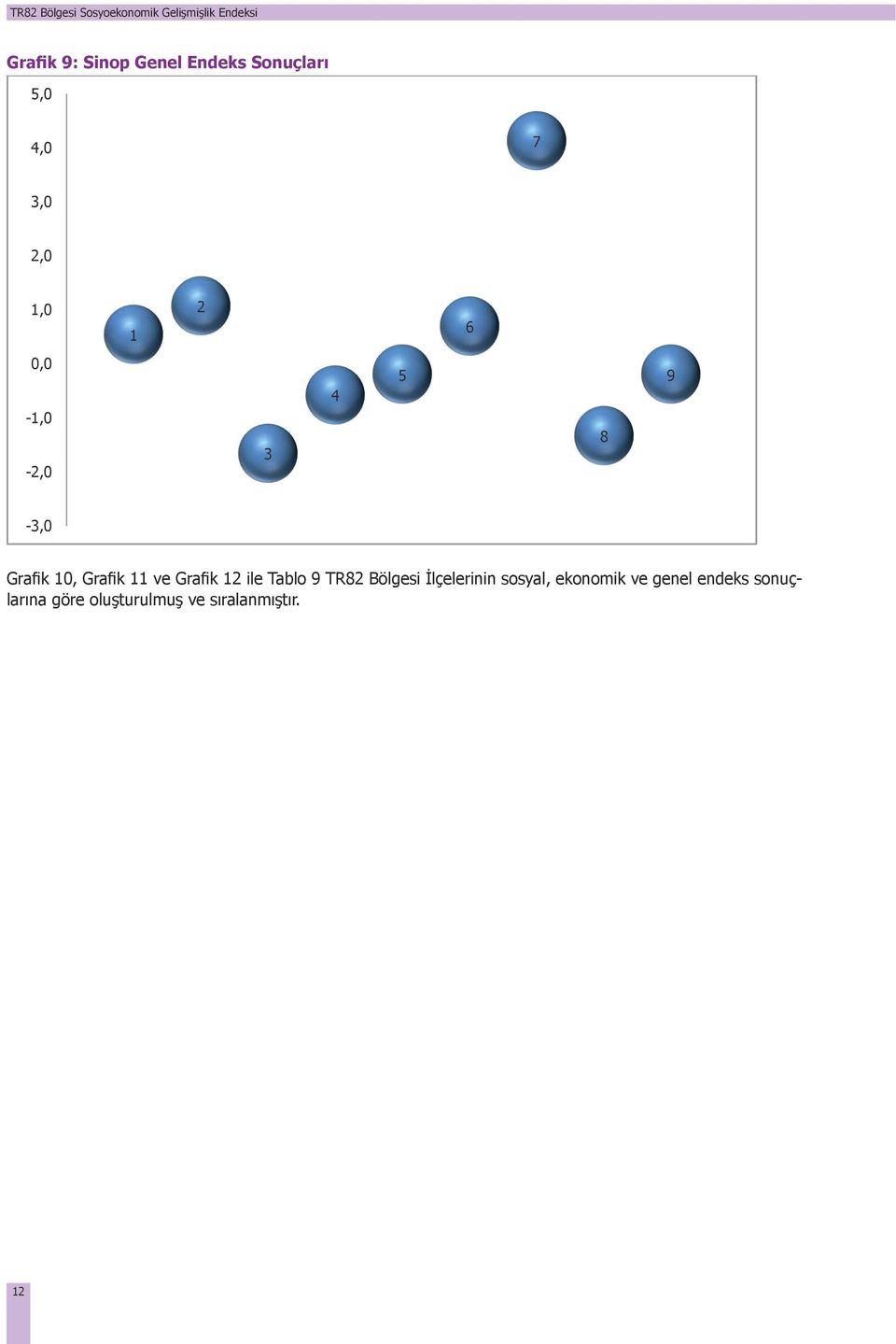 Grafik 2 ile Tablo TR2 Bölgesi İlçelerinin sosyal, ekonomik ve ve genel endeks