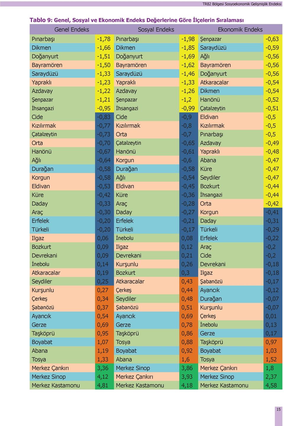 -0, Şenpazar -,2 Şenpazar -,2 Hanönü -0,2 İhsangazi -0, İhsangazi -0, Çatalzeytin -0, Cide -0, Cide -0, Eldivan -0, Kızılırmak -0,77 Kızılırmak -0, Kızılırmak -0, Çatalzeytin -0,7 Orta -0,7 Pınarbaşı