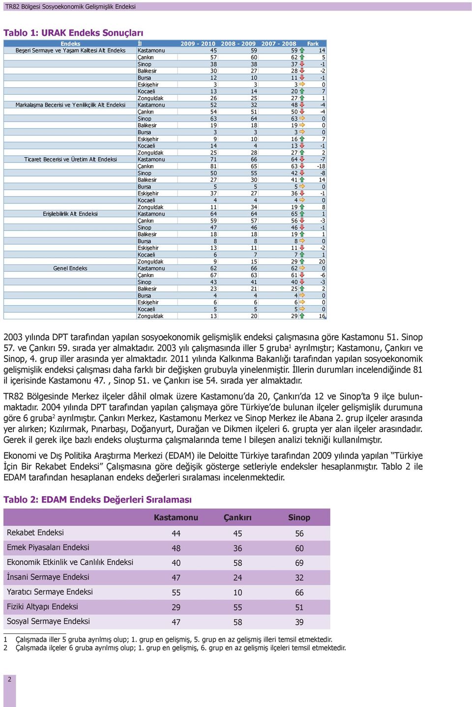 Becerisi ve Üretim Alt Endeksi Kastamonu 7 66 6-7 Çankırı 6 6 - Sinop 0 2 - Balıkesir 27 0 Bursa 0 Eskişehir 7 27 6 - Kocaeli 0 Zonguldak Erişilebilirlik Alt Endeksi Kastamonu 6 6 6 Çankırı 7 6 -