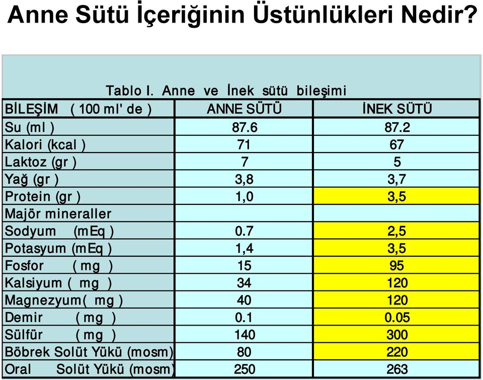 2 Kalori (kcal ) 71 67 Laktoz (gr ) 7 5 Yağ (gr ) 3,8 3,7 Protein (gr ) 1,0 3,5 Majör mineraller Sodyum (meq ) 0.