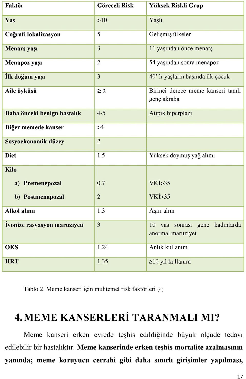 5 Yüksek doymuş yağ alımı Kilo a) Premenepozal b) Postmenapozal 0.7 2 VKİ>35 VKİ>35 Alkol alımı 1.3 Aşırı alım İyonize rasyasyon maruziyeti 3 10 yaş sonrası genç kadınlarda anormal maruziyet OKS 1.