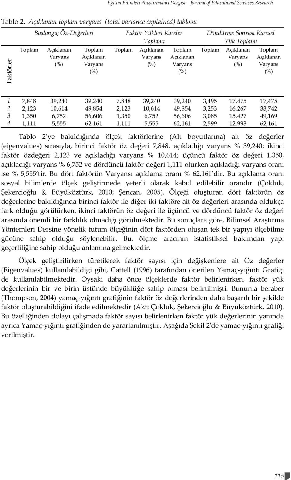 (%) Toplam Açıklanan Varyans (%) Döndürme Sonrası Karesel Yük Toplamı Toplam Açıklanan Varyans (%) Toplam Açıklanan Varyans (%) 1 7,848 39,240 39,240 7,848 39,240 39,240 3,495 17,475 17,475 2 2,123