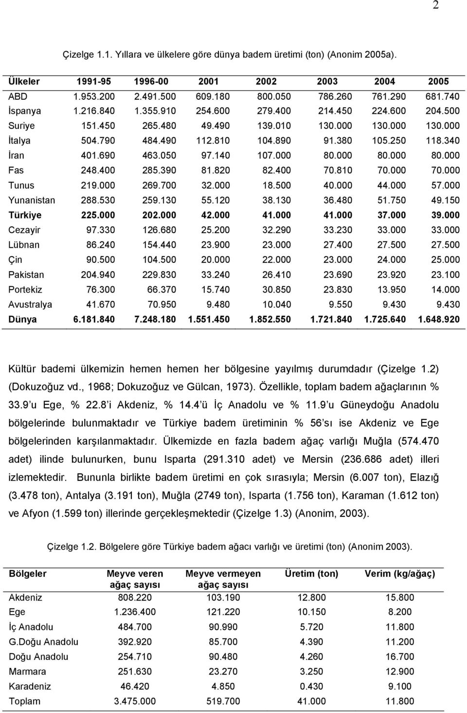 340 İran 401.690 463.050 97.140 107.000 80.000 80.000 80.000 Fas 248.400 285.390 81.820 82.400 70.810 70.000 70.000 Tunus 219.000 269.700 32.000 18.500 40.000 44.000 57.000 Yunanistan 288.530 259.