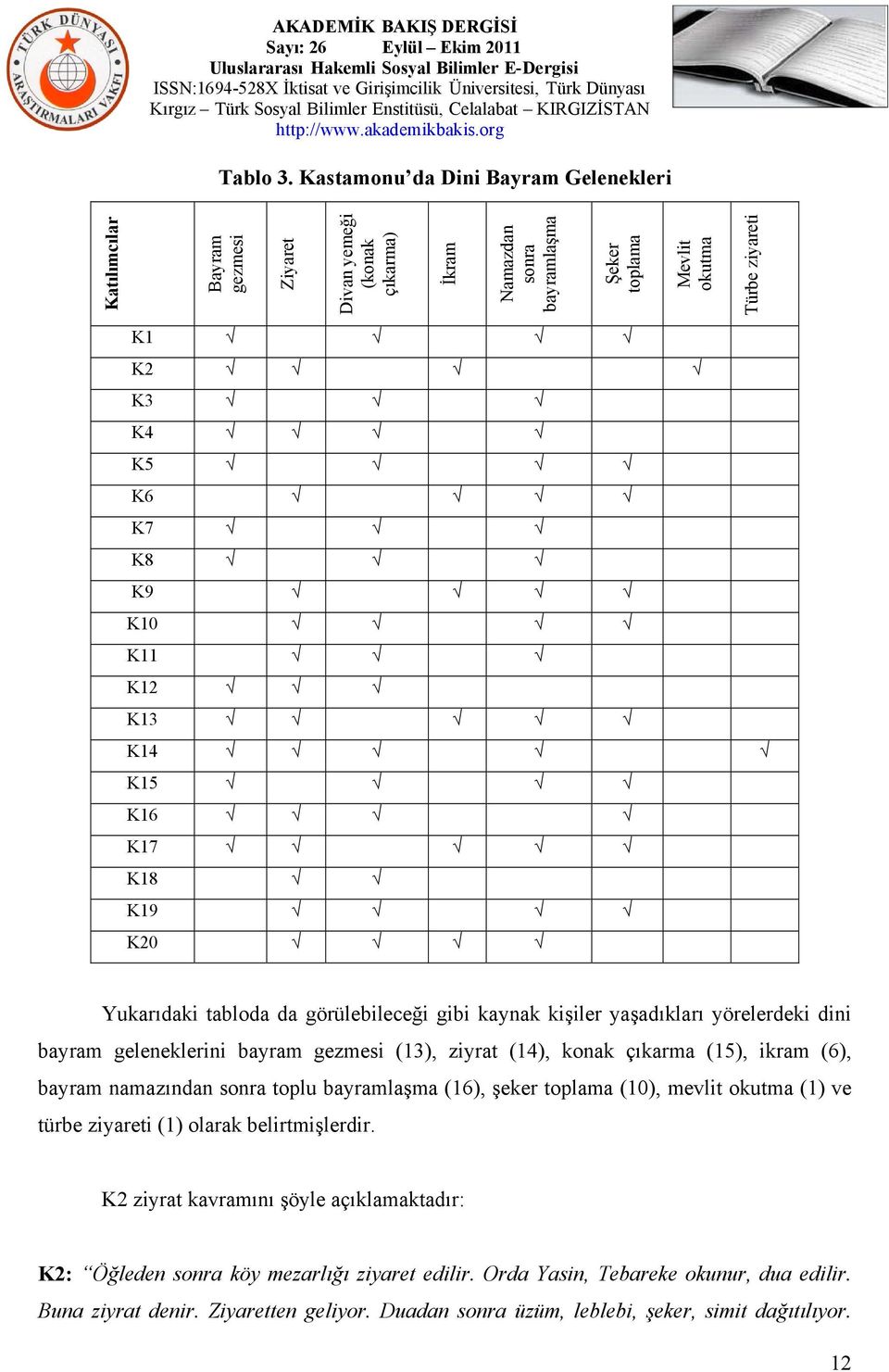 K7 K8 K9 K10 K11 K12 K13 K14 K15 K16 K17 K18 K19 K20 Yukarıdaki tabloda da görülebileceği gibi kaynak kişiler yaşadıkları yörelerdeki dini bayram geleneklerini bayram gezmesi (13), ziyrat (14),