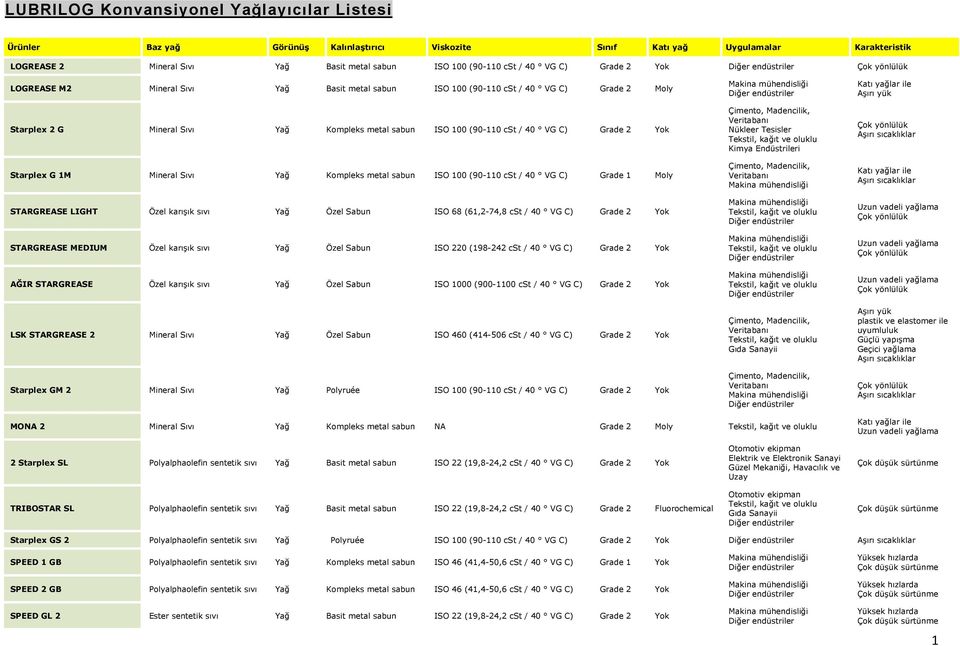 Grade 2 Yok Starplex G 1M Mineral Sıvı Yağ Kompleks metal sabun ISO 100 (90-110 cst / 40 VG C) Grade 1 Moly STARGREASE LIGHT Özel karışık sıvı Yağ Özel Sabun ISO 68 (61,2-74,8 cst / 40 VG C) Grade 2