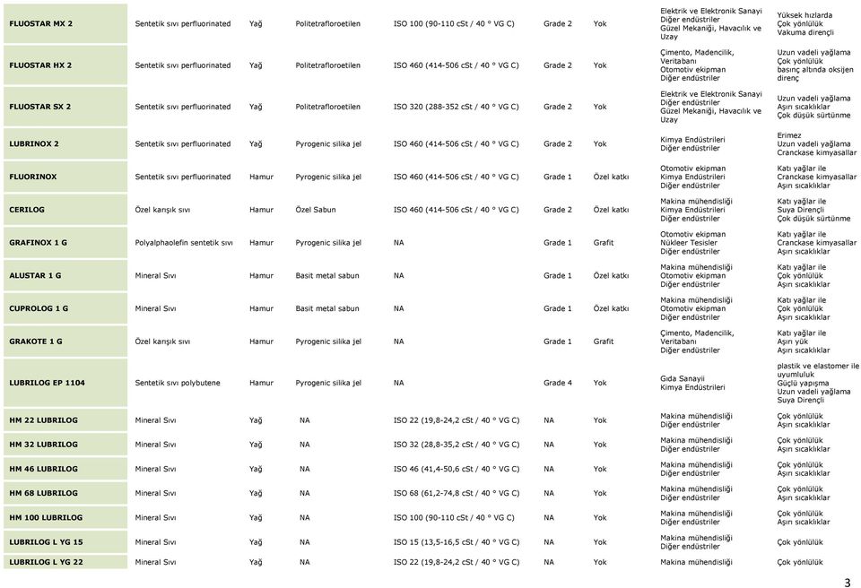 ISO 460 (414-506 cst / 40 VG C) Grade 2 Yok FLUORINOX Sentetik sıvı perfluorinated Hamur Pyrogenic silika jel ISO 460 (414-506 cst / 40 VG C) Grade 1 Özel katkı CERILOG Özel karışık sıvı Hamur Özel