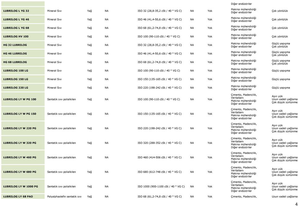 Mineral Sıvı Yağ NA ISO 46 (41,4-50,6 cst / 40 VG C) NA Yok HG 68 LUBRILOG Mineral Sıvı Yağ NA ISO 68 (61,2-74,8 cst / 40 VG C) NA Yok LUBRILOG 100 LG Mineral Sıvı Yağ NA ISO 100 (90-110 cst / 40 VG