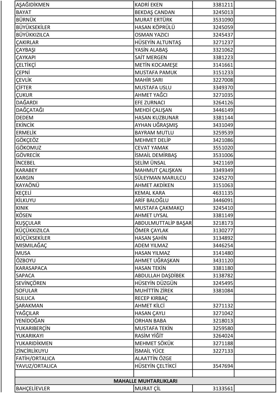 EFE ZURNACI 3264126 DAĞÇATAĞI MEHDİ ÇALIŞAN 3446149 DEDEM HASAN KUZBUNAR 3381144 EKİNCİK AYHAN UĞRAŞMIŞ 3431049 ERMELİK BAYRAM MUTLU 3259539 GÖKÇEÖZ MEHMET DELİP 3421086 GÖKOMUZ CEVAT YAMAK 3551020