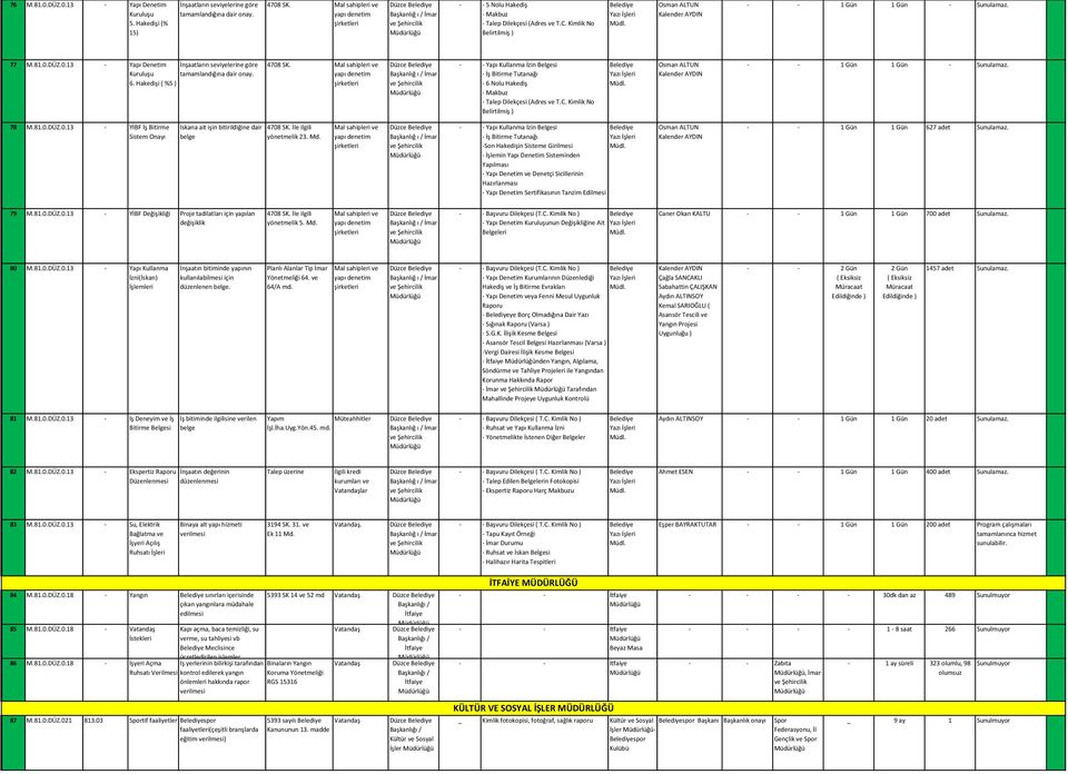 Mal sahipleri ve Yapı Kullanma İzin Belgesi İş Bitirme Tutanağı 6 Nolu Hakediş Makbuz Talep Dilekçesi (Adres ve T.C. Kimlik No Belirtilmiş ) Osman ALTUN 1 1 Sunulamaz. 78 M.81.0.