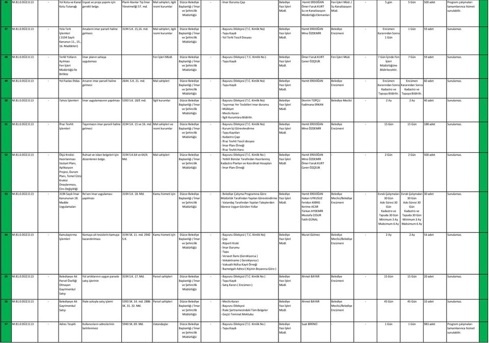 47 M.81.0.DÜZ.0.13 Yola Terk ( 3194 Sayılı Kanunun 11., 15., 16. Maddeleri) Arsaların imar parseli haline gelmesi. 3194 S.K. 15,16. md. Mal sahipleri, ilgili resmi kurumlar İmar Başvuru Dilekçesi (T.