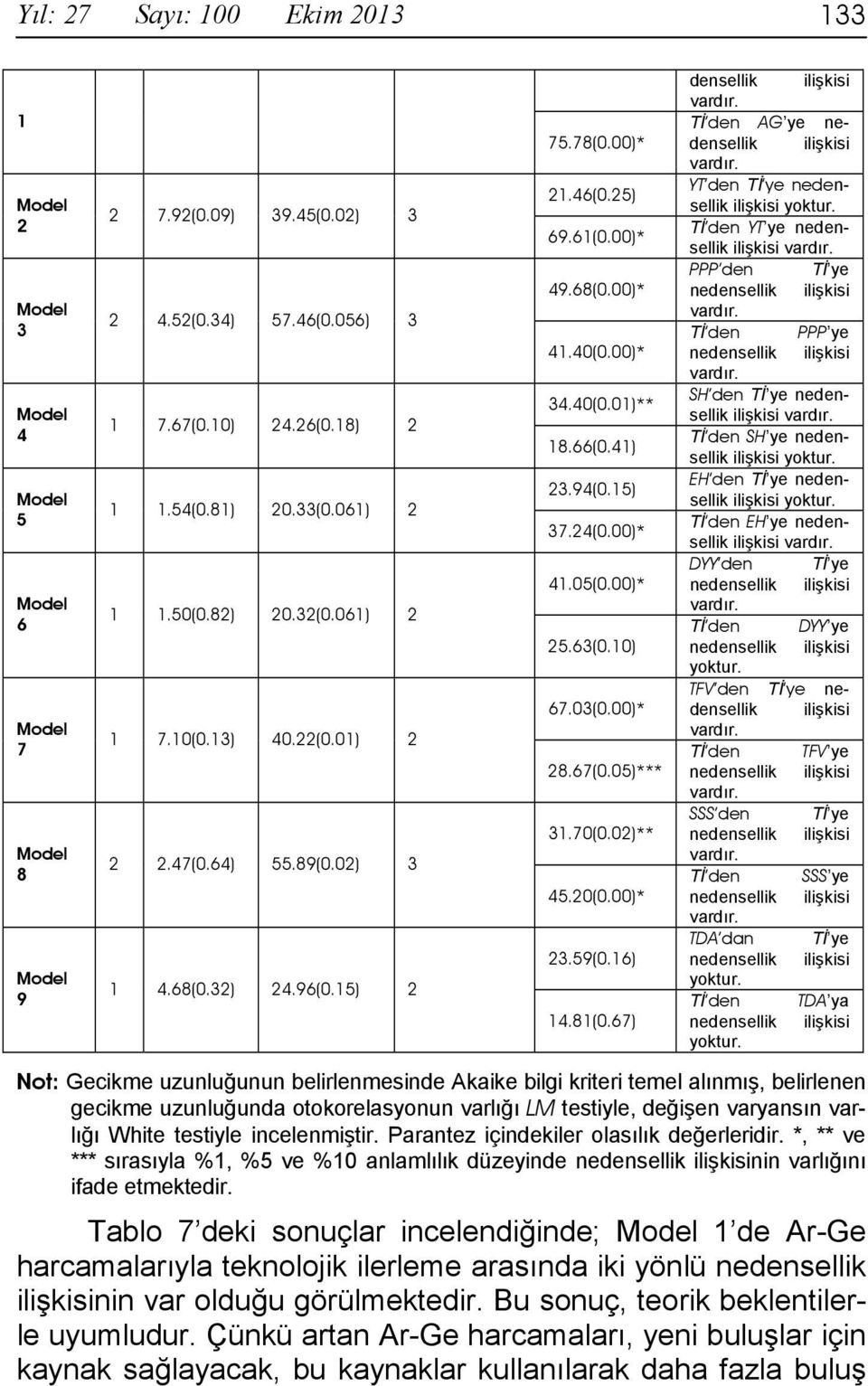 00)* 25.63(0.10) 67.03(0.00)* 28.67(0.05)*** 31.70(0.02)** 45.20(0.00)* 23.59(0.16) 14.81(0.67) densellik ilişkisi vardır. Tİ den AG ye nedensellik ilişkisi vardır.